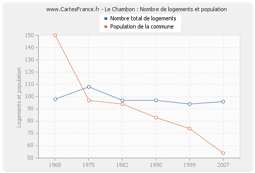 Le Chambon : Nombre de logements et population